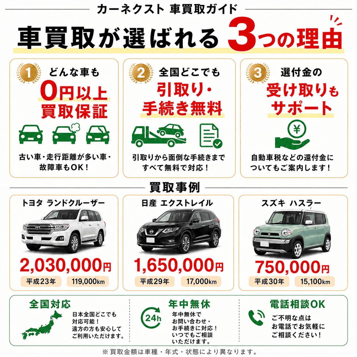 カーネクストが選ばれている理由は、0円以上買取保証、全国対応の無料引取り、そして各種手続きのサポートにあります。