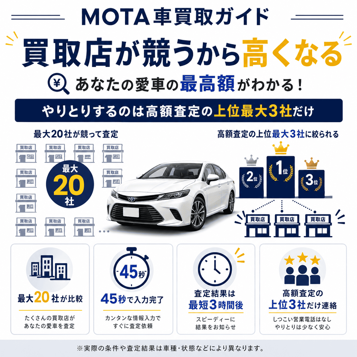 MOTA車買取は、複数の買取店がWEB上で査定額を提示する車買取サービスです。