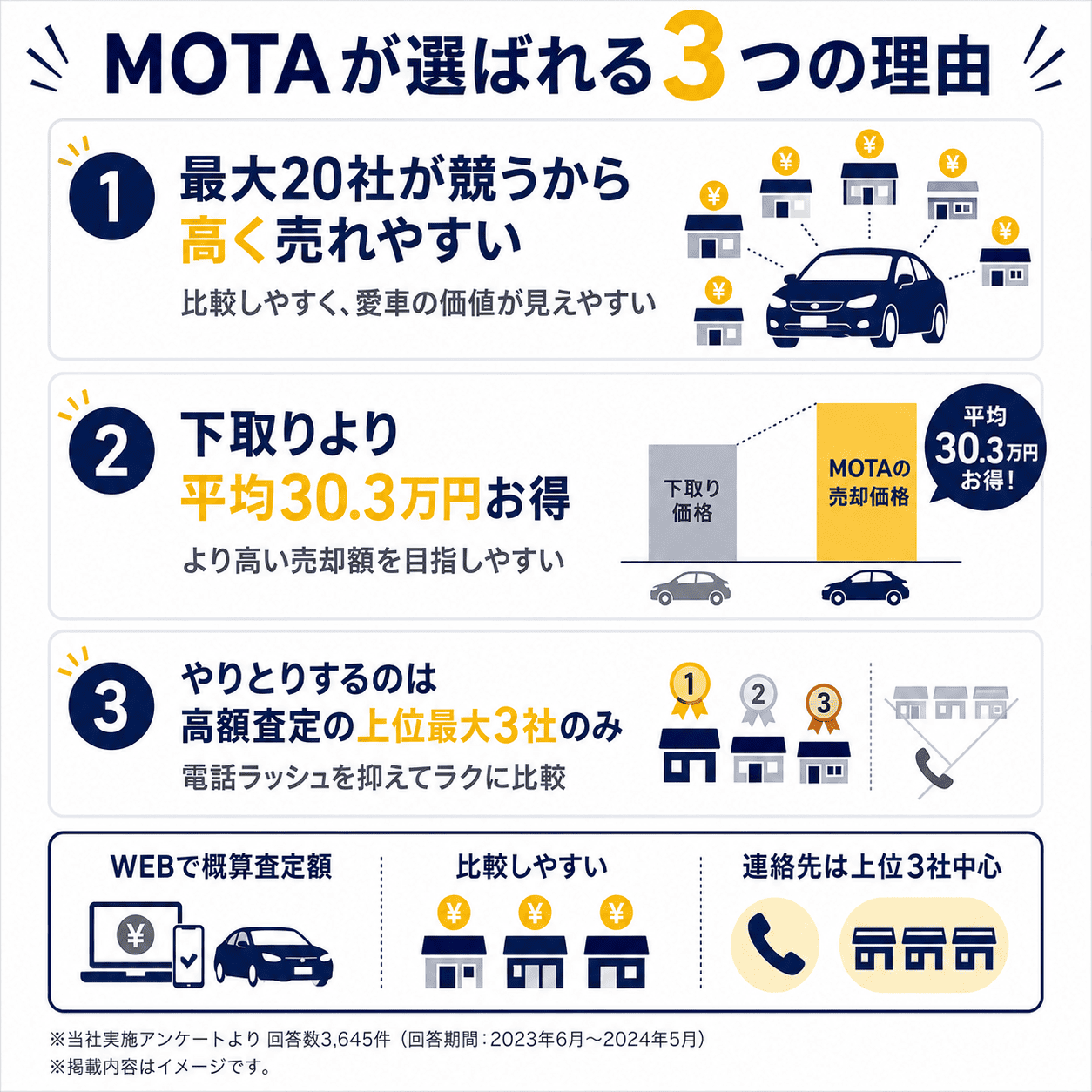 MOTA車買取とは？仕組みやメリット、査定から売却までの流れを解説